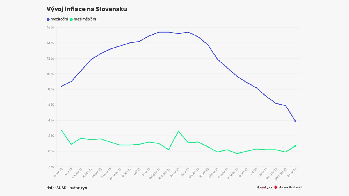 Slovensko zaznamenalo pokles inflace. Je nejníže od léta 2021